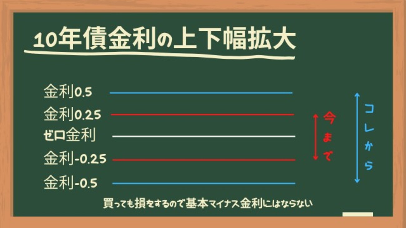日銀の金利上下幅拡大(実質利上げ)と市場への影響[画像で簡単に分かりやすく解説] - ユキドケの人生楽しくあそブログ