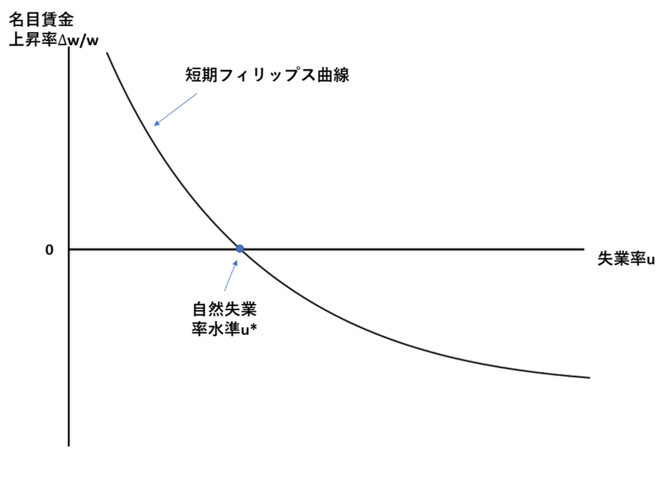 フィリップス曲線とは？－公務員試験マクロ経済学 - 独学で目指す！公務員試験勉強塾