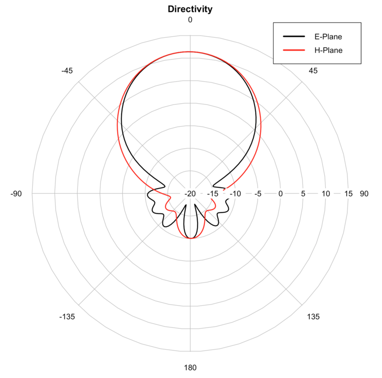R言語を使ってアンテナの指向性パターンをグラフ化する - JP7FKFの備忘録