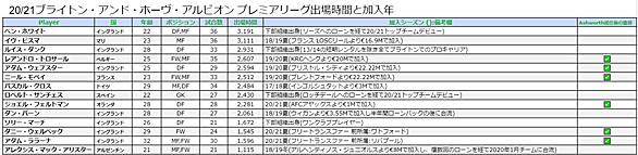 ブライトン アンド ホーブ アルビオンとは スポーツの人気 最新記事を集めました はてな