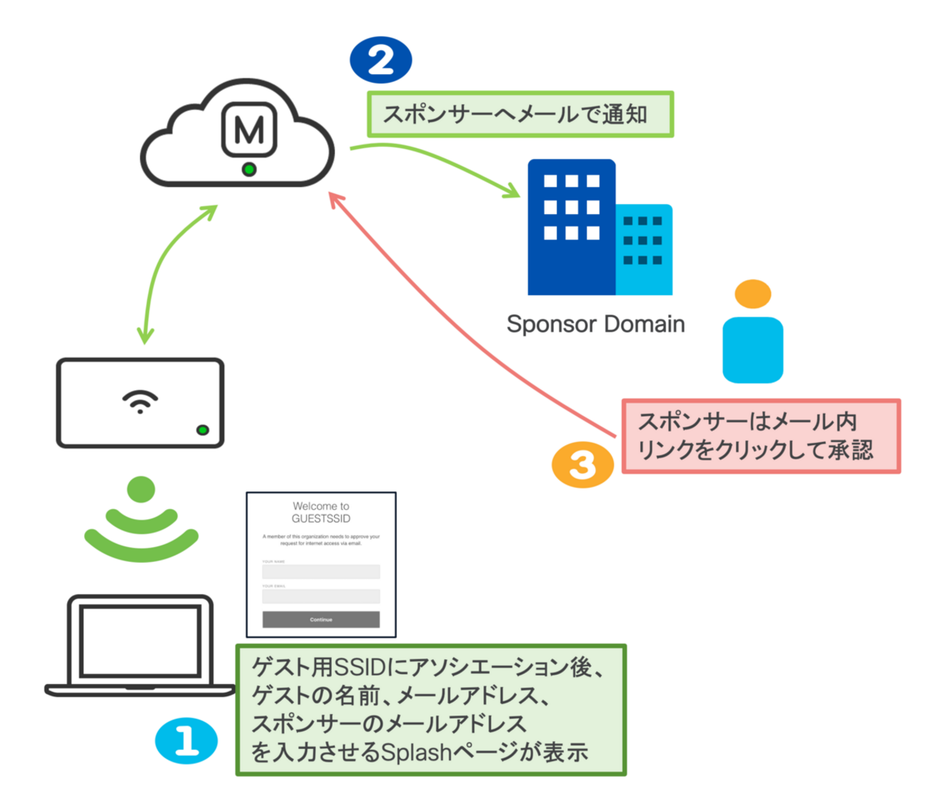 Meraki MR スポンサーゲスト機能について - CandM-networkのブログ