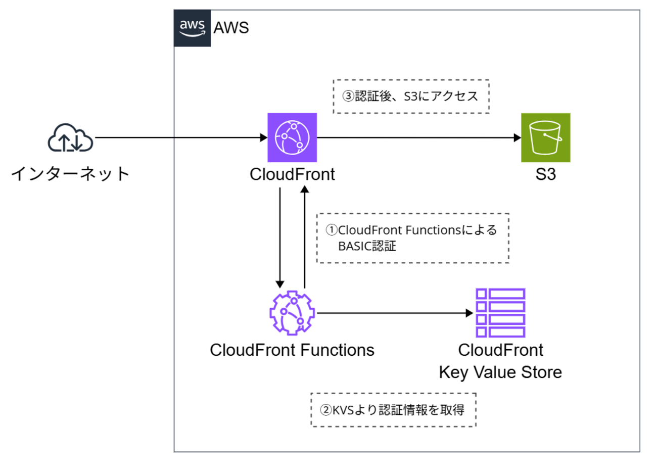 Lambda@Edge 不要！CloudFront Functions + KVS で実装するBasic 認証 