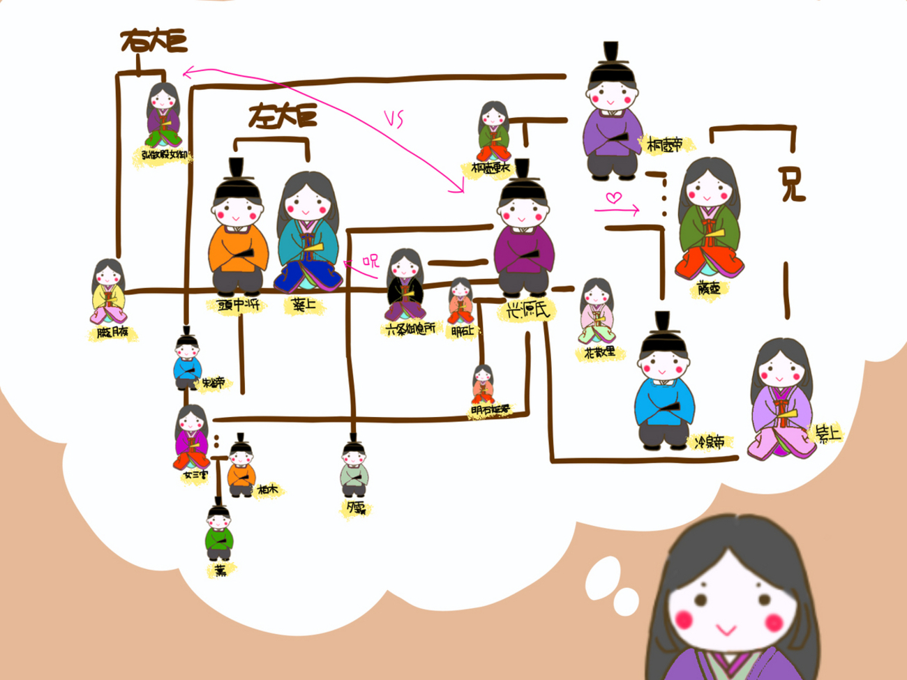 源氏物語のことばと人物 源氏物語の相関図 - フリー素材で相関図＆家系図を作る