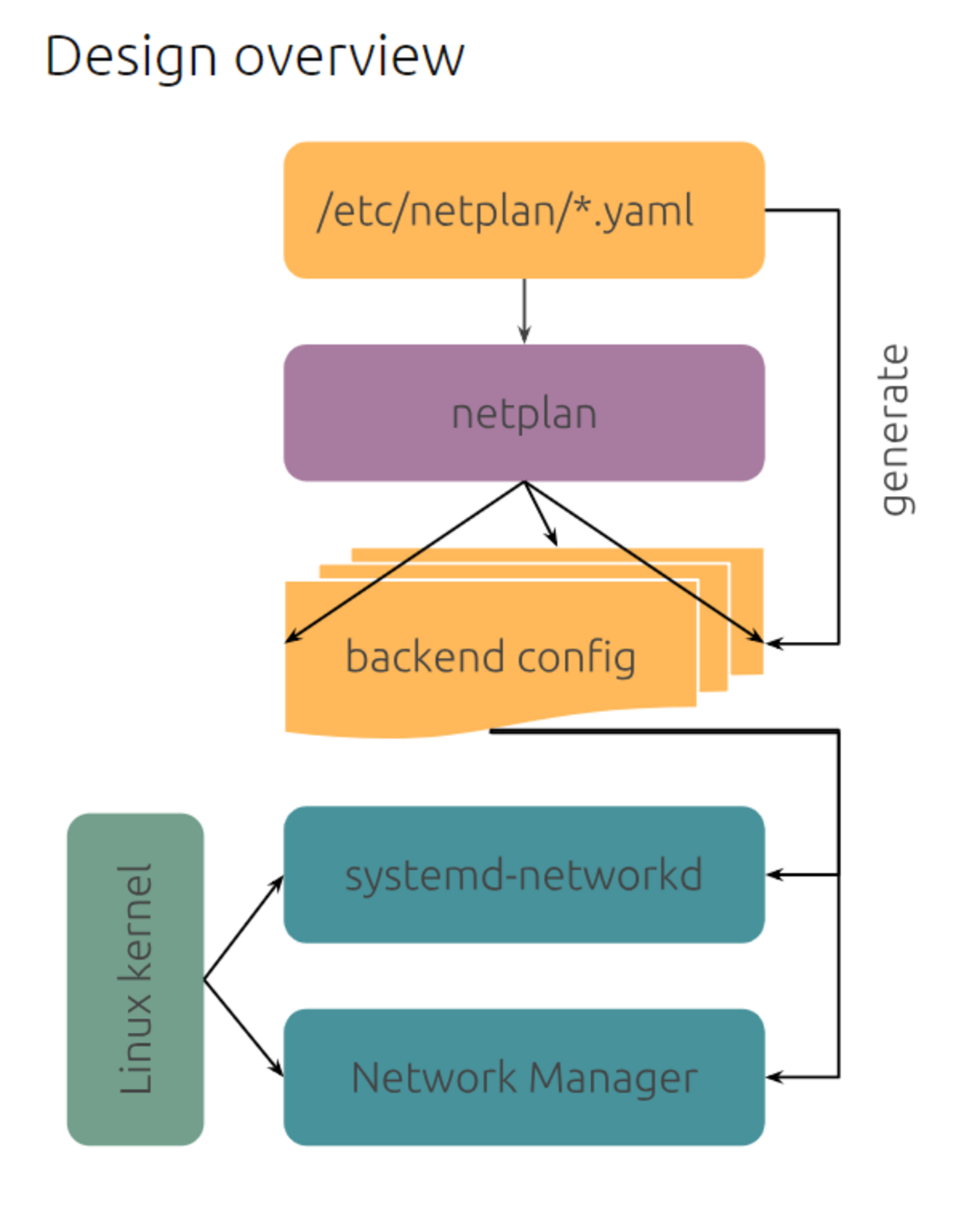 Netplanとは - komeの備忘録