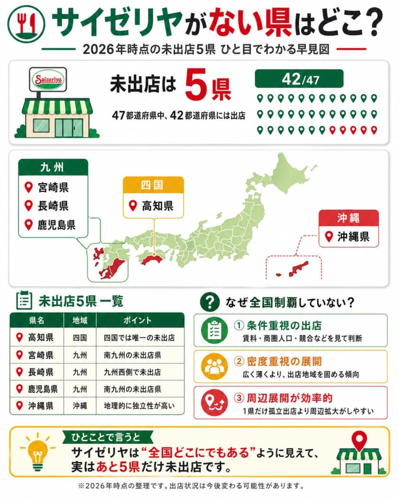 サイゼリヤ 無い 県
