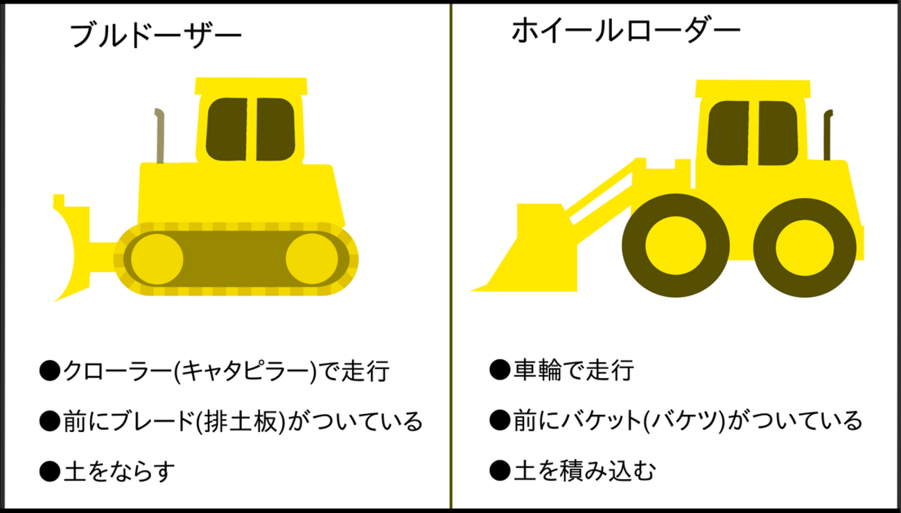 ブルドーザー ホイール ローダー 違い