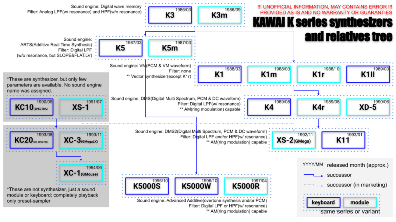 KAWAI こかし K1m デジタルシンセサイザー ROM CARD A1-01