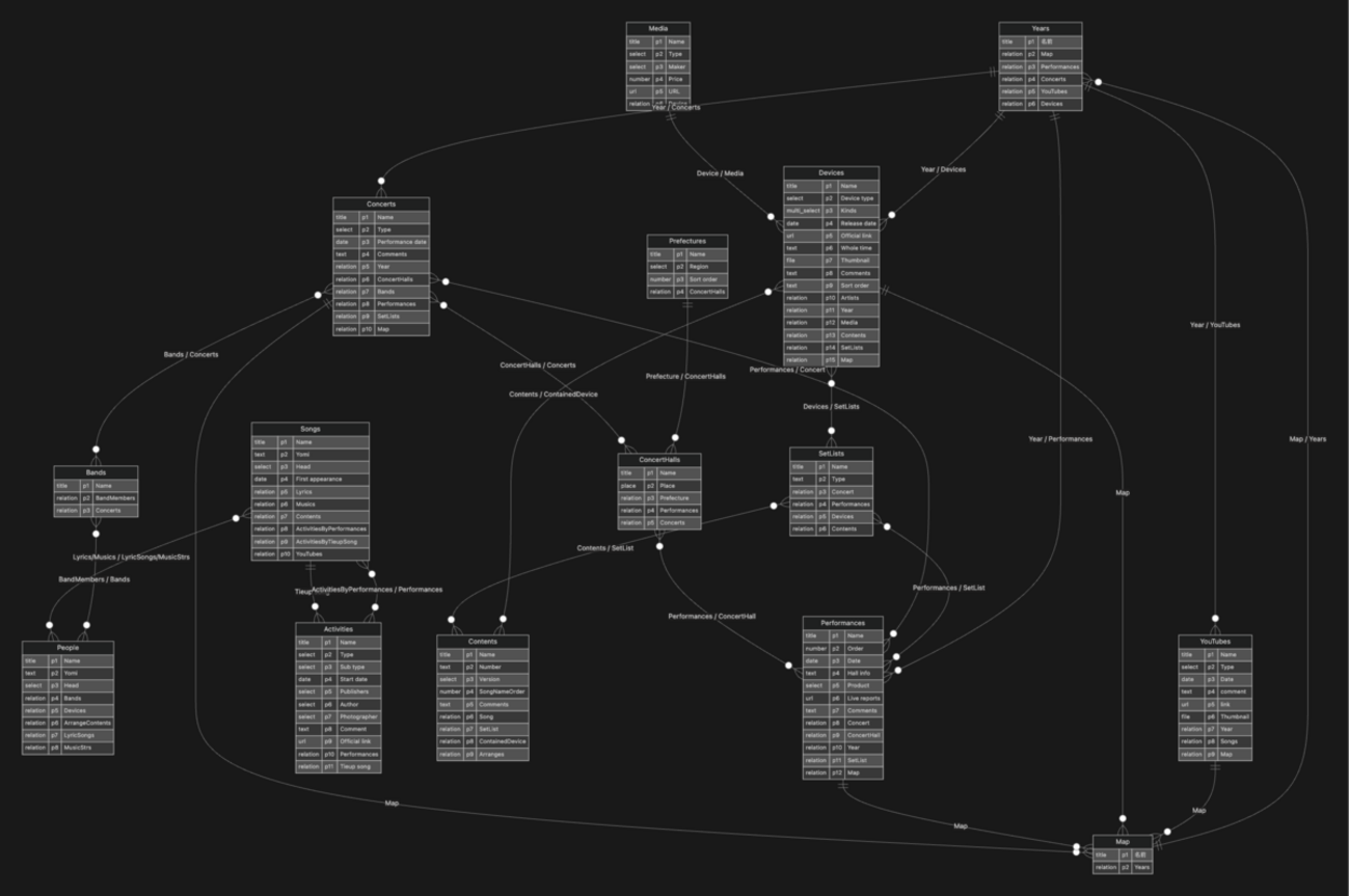 Notion AI で ER 図を作成するコマンド作成 : hkob の雑記録 (286)