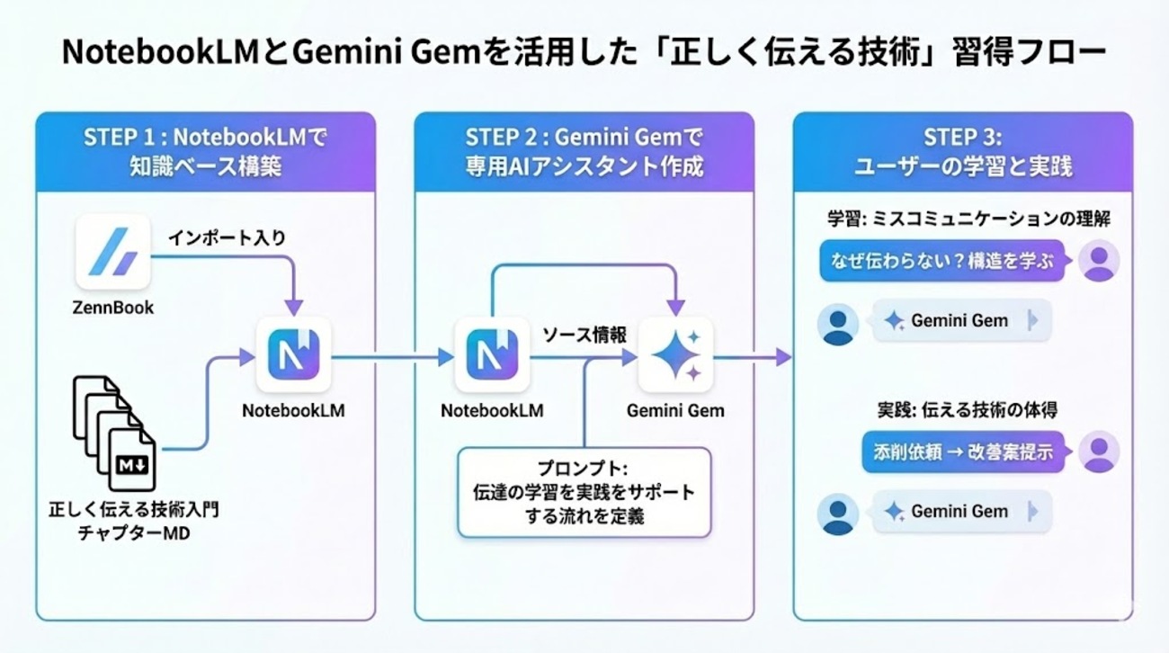Gemini の Gem で正しく伝える方法を鍛える伝達トレーナーというツールを作った - Tbpgr Blog