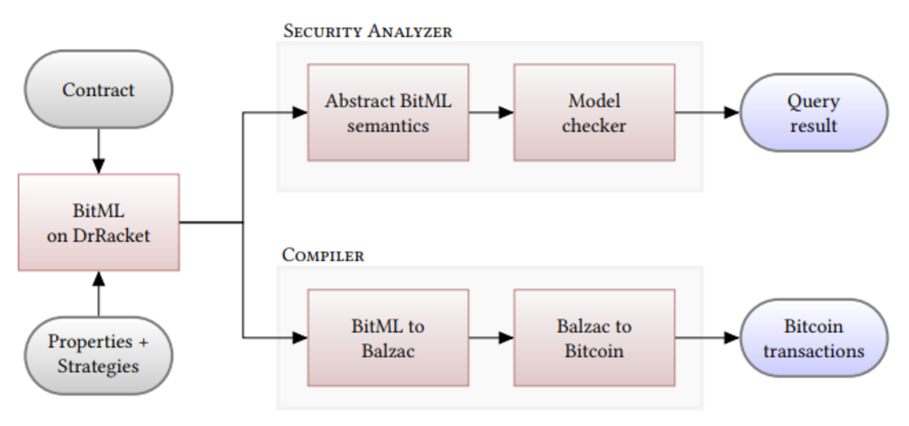 スマートコントラクト用の高水準言語BitMLを利用した安全なBitcoinベースのスマートコントラクト開発 - Develop with  pleasure!
