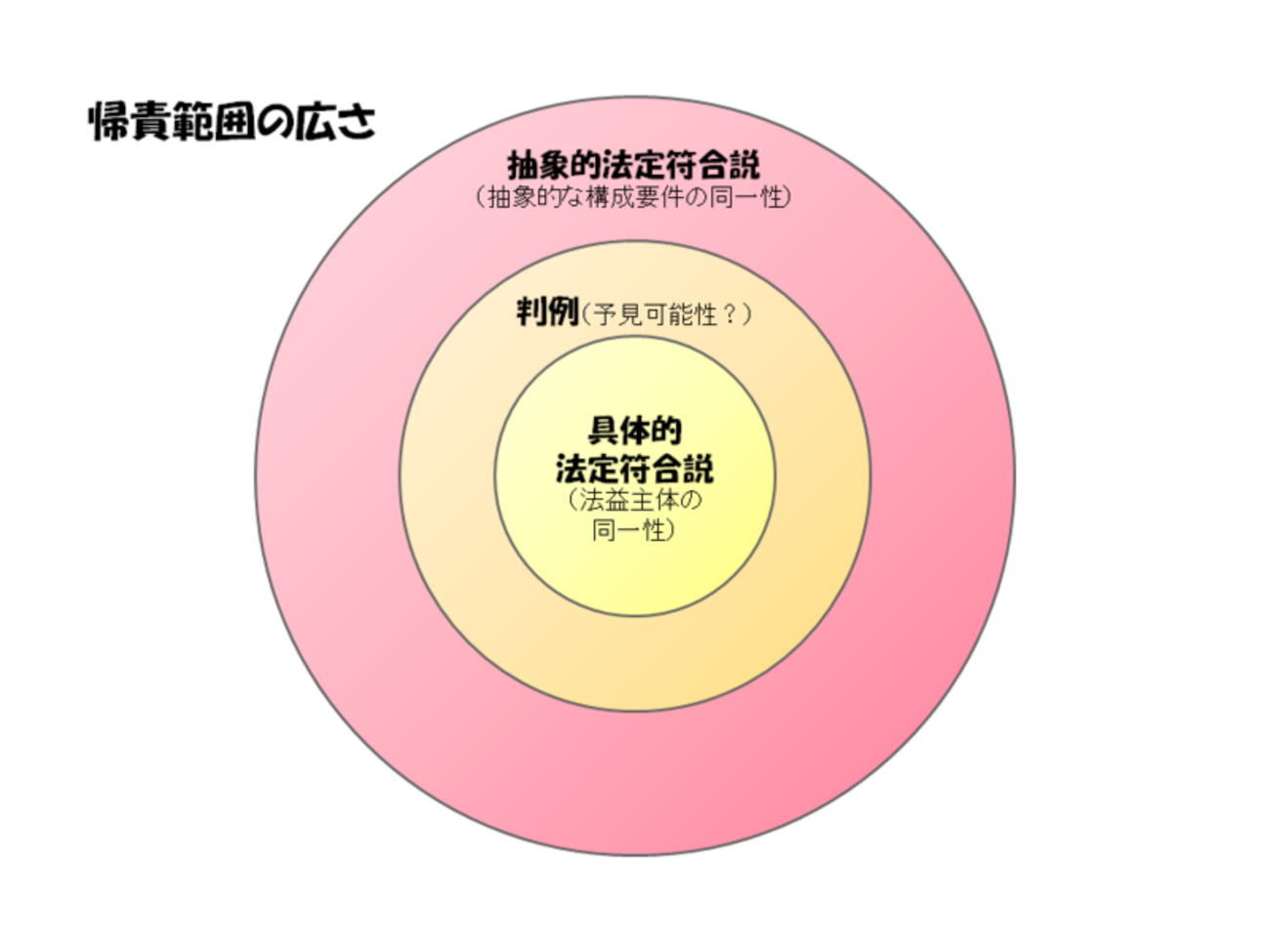 故意と具体的事実の錯誤2 - 緋色の7年間