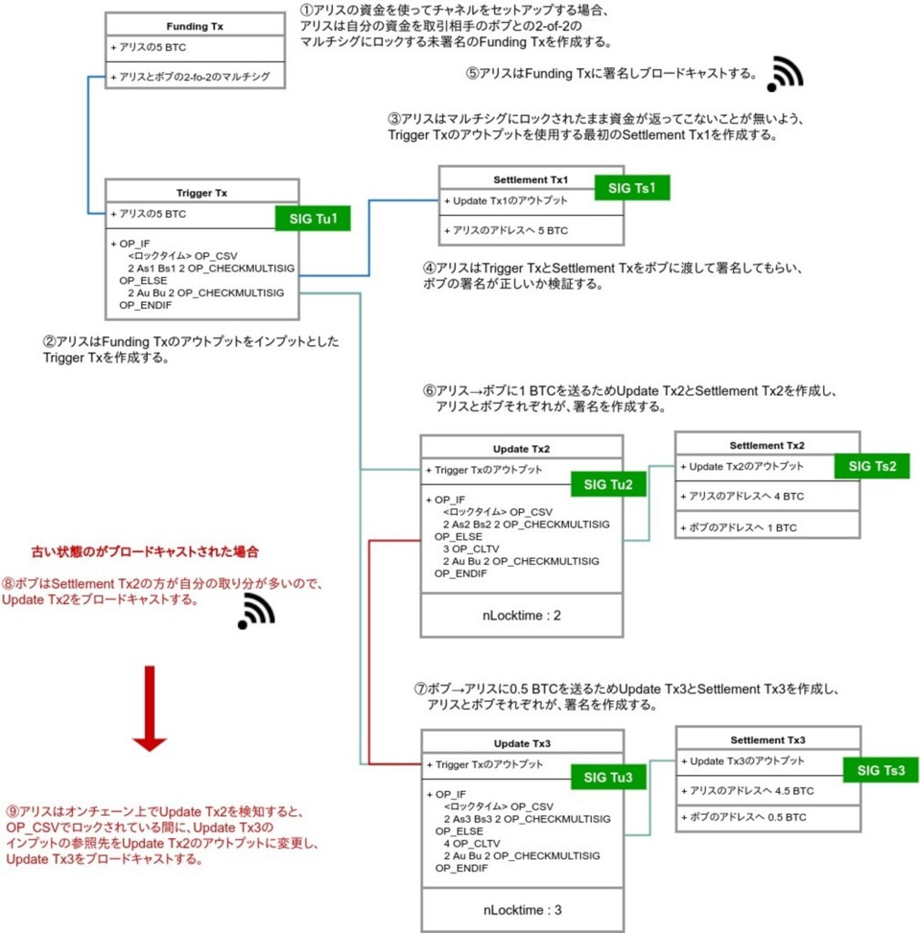 LNのオフチェーンコントラクトの更新をシンプルにするプロトコル「eltoo」 - Develop with pleasure!