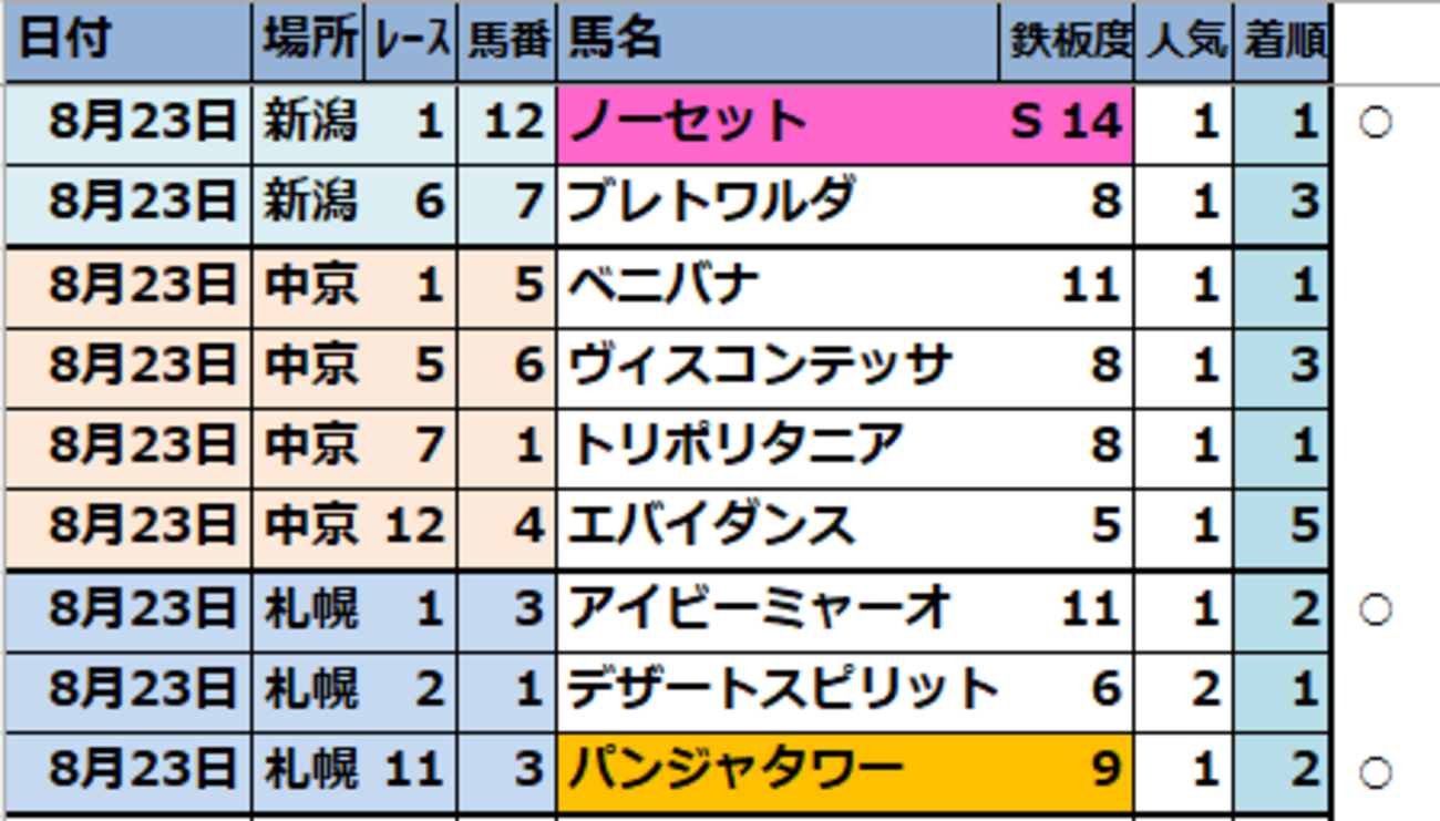 2026年8月第4週(8/22･23)【中央競馬予想厳選軸馬】成績結果