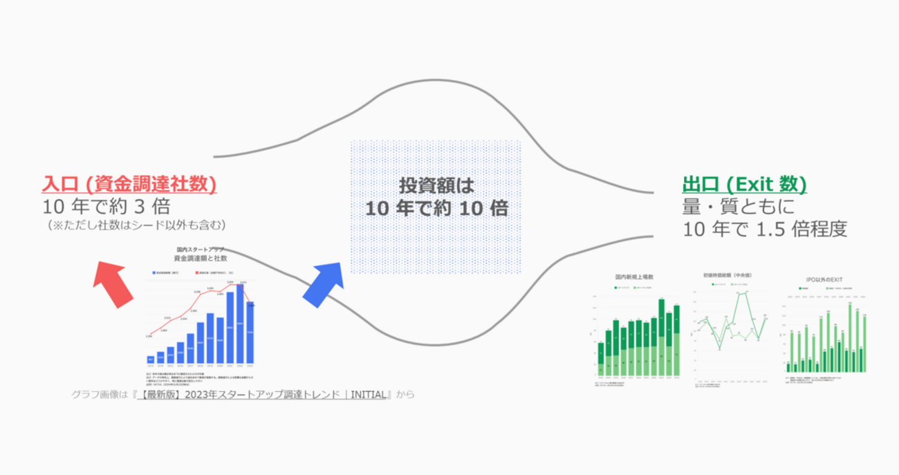 Exit の量と質: 日本のスタートアップエコシステムのボトルネックと1兆円企業 - 🐴 (馬)