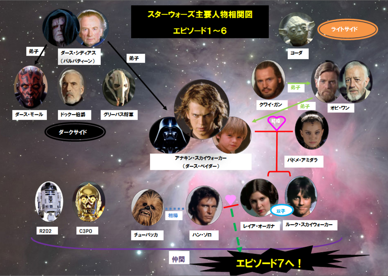 にわかスターウォーズファン必見！相関図でエピソード1～6総復習 