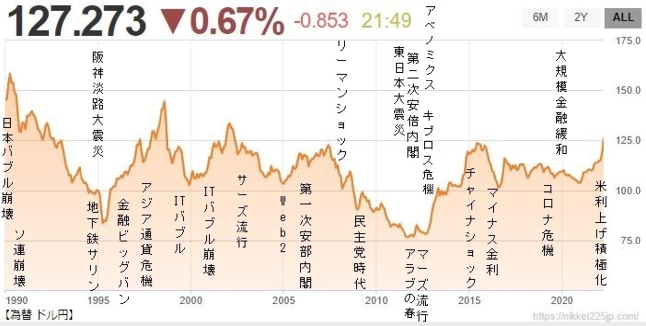 円のチャートを歴史的出来事と共に振り返ってみる(ドル円、ゴールド円、ビットコイン円、原油円) - ユキドケの人生楽しくあそブログ