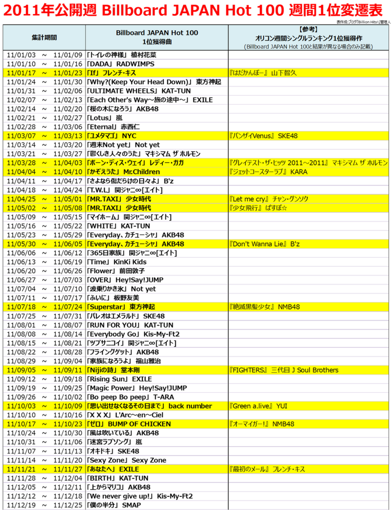 2011年Billboard JAPAN Hot 100週間チャート回顧 - Billion Hits!