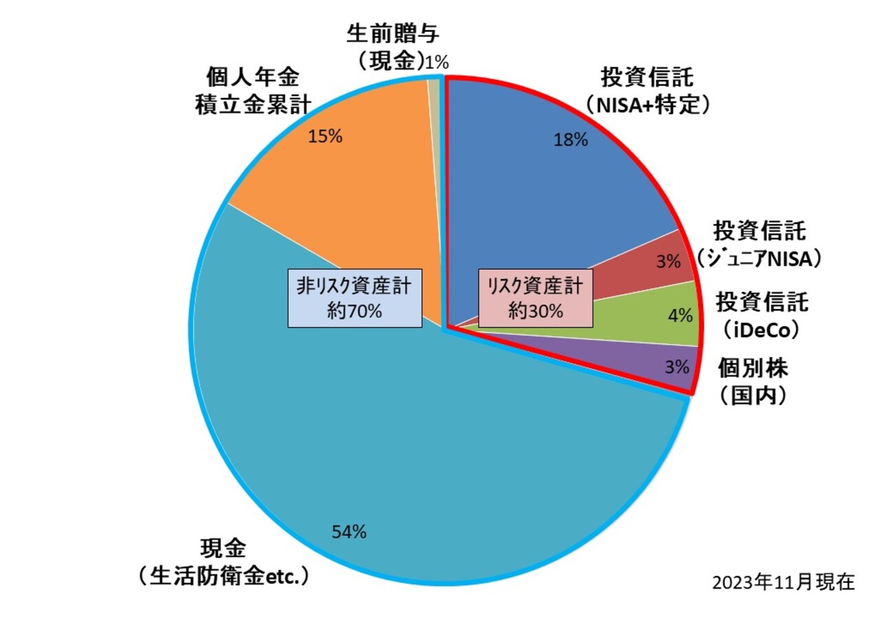 【アセットアロケーション？単なる棚卸？】今の資産総額を円グラフ化したら現金が多すぎた件 - なんでも道しるべ