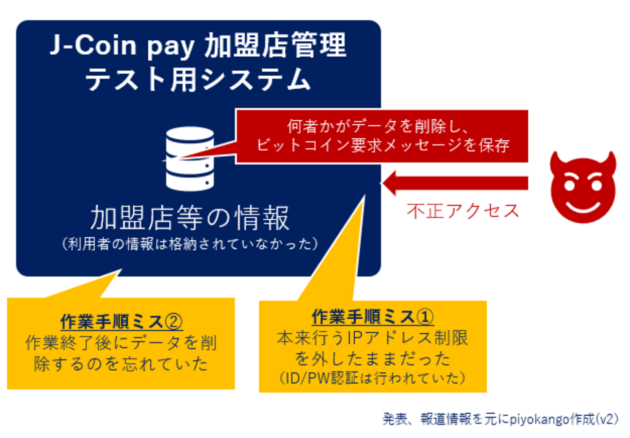 J-Coin Payテスト環境で発生したデータ削除とビットコイン要求についてまとめてみた - piyolog