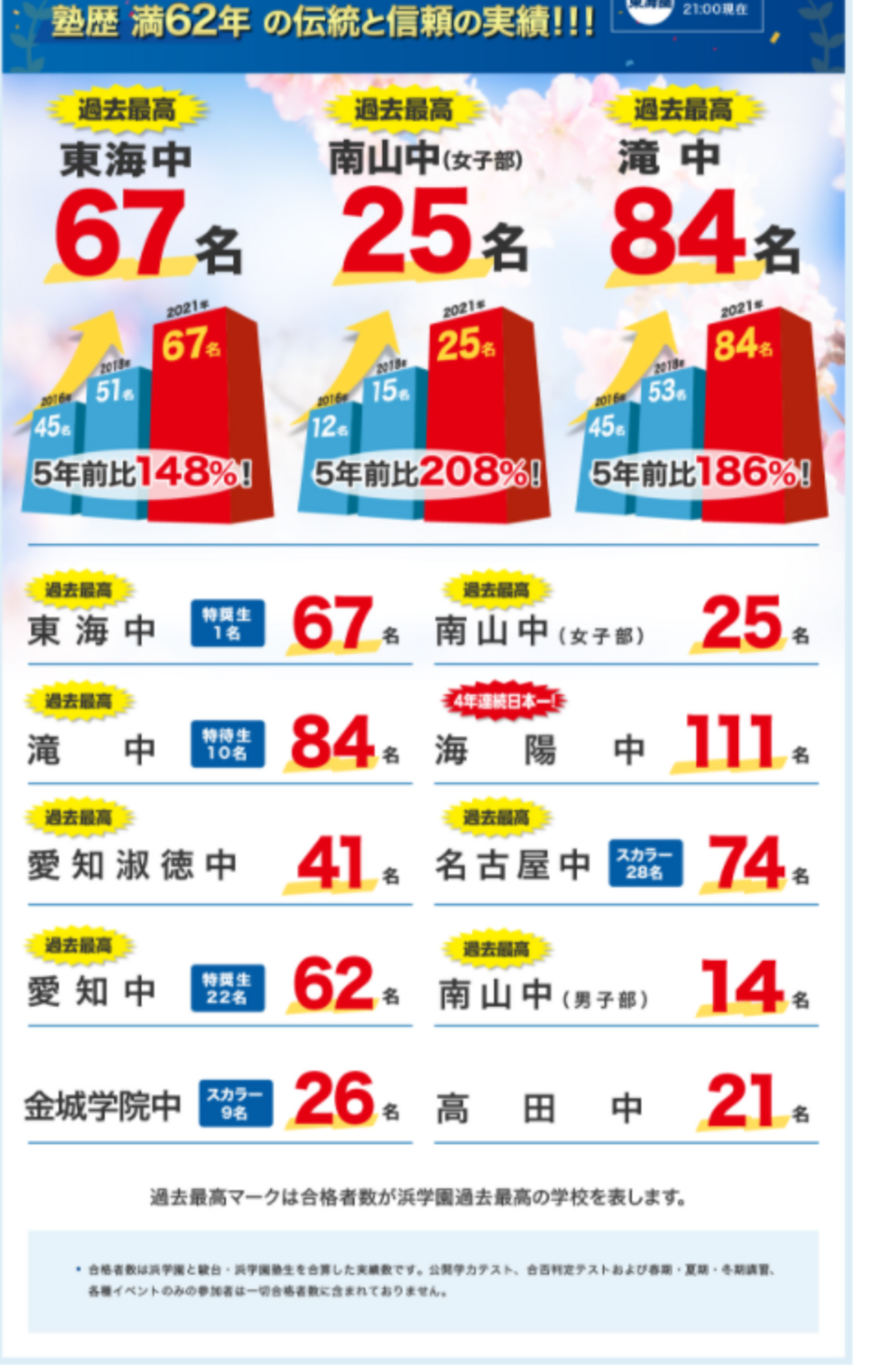 2021年】東海浜学園と東海馬渕教室と日能研東海と名進研の合格実績を見 