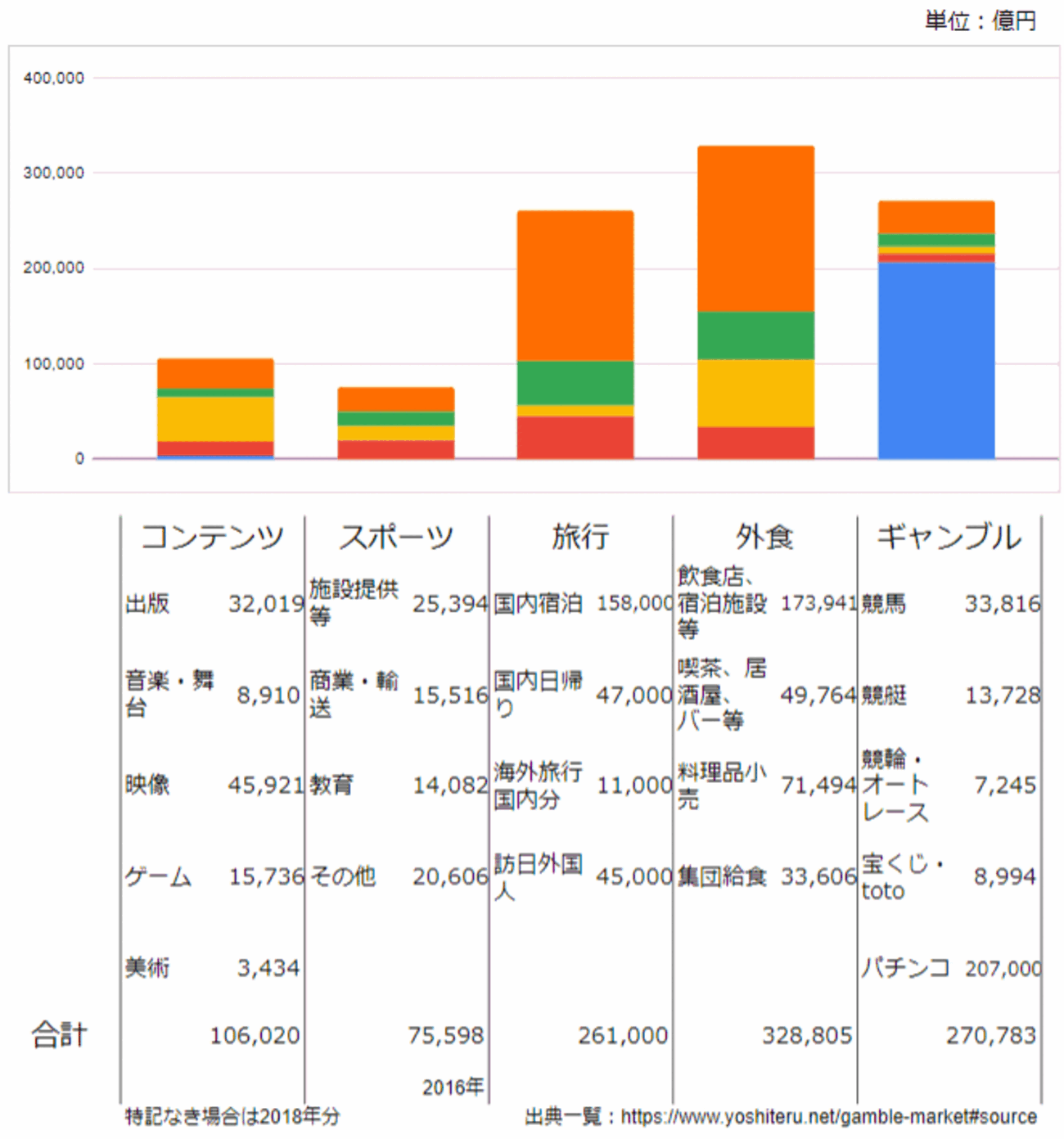 パチンコの市場規模にはコンテンツ産業が束になってもかなわない - 庭を歩いてメモをとる