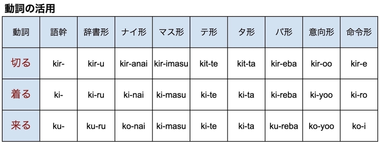 【日本語教育#012】動詞の活用 〜「切る」「着る」「来る」の違いを自然に使い分けてますよね - 毎日が自己啓発！