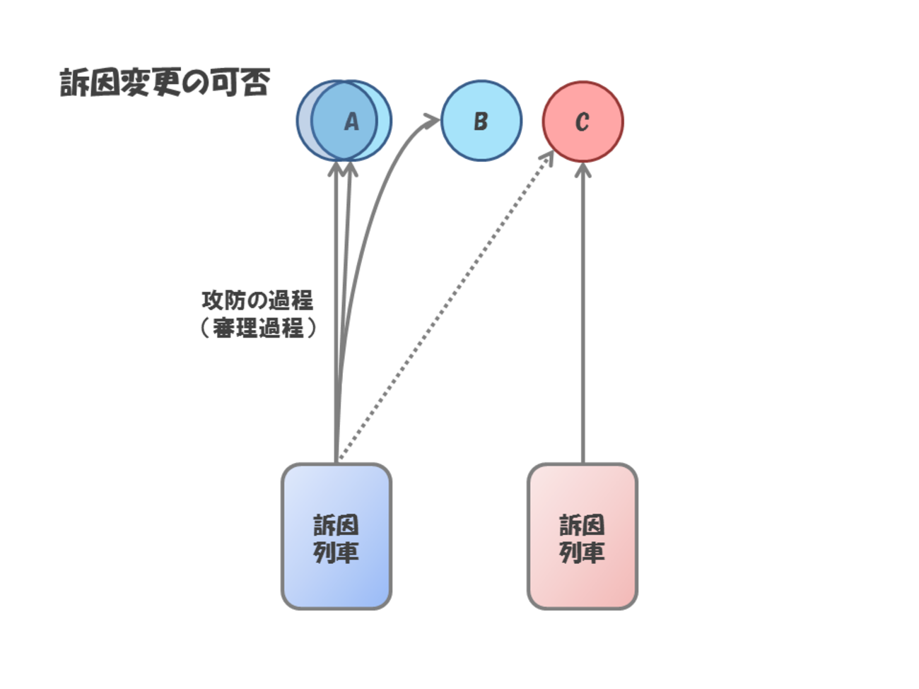 訴因変更と非両立で共通な何か - 緋色の７年間
