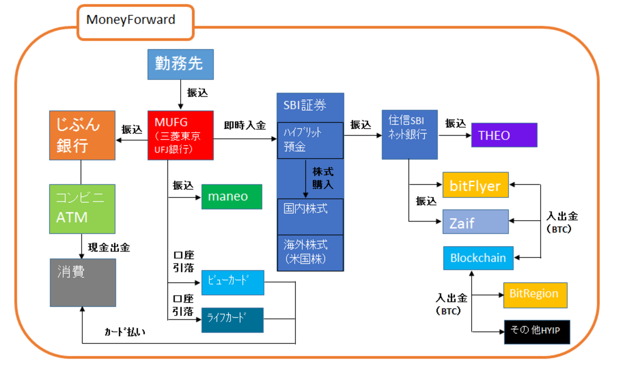 お金のI/O関連図 - FinTech Diary