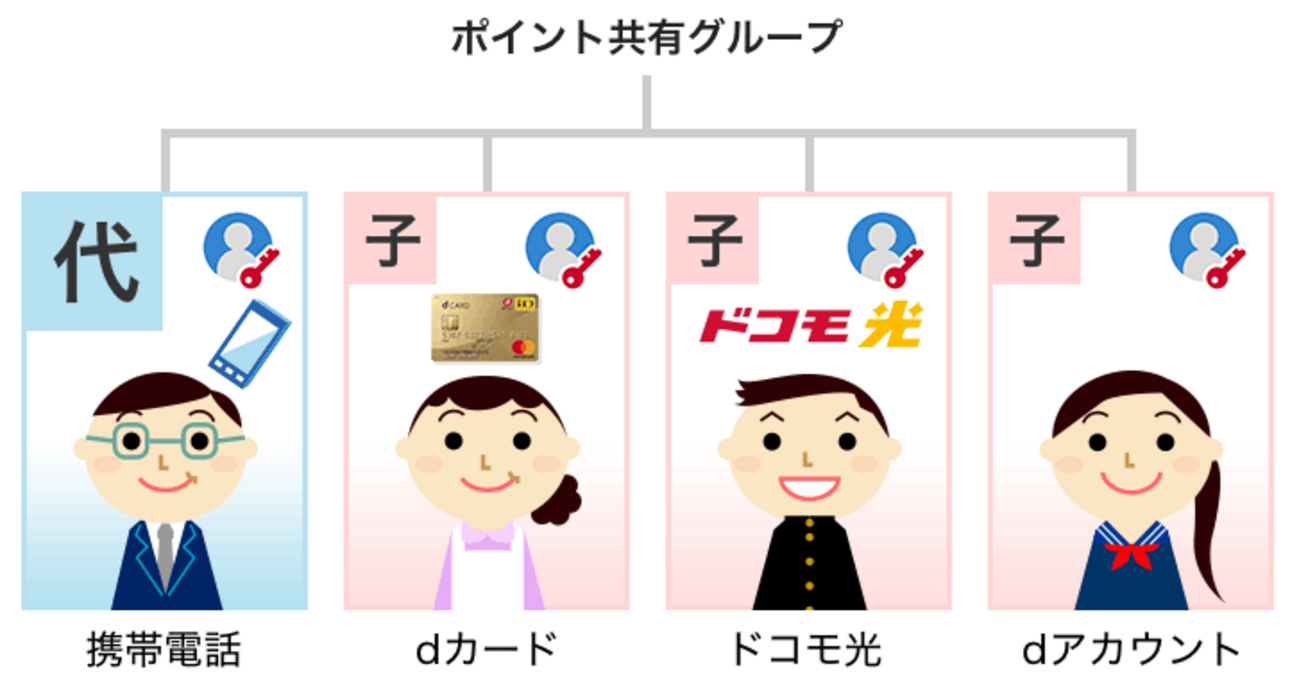 dポイントのポイント共有グループの作り方とその活用方法！dポイント投資への活用や万が一の対策に