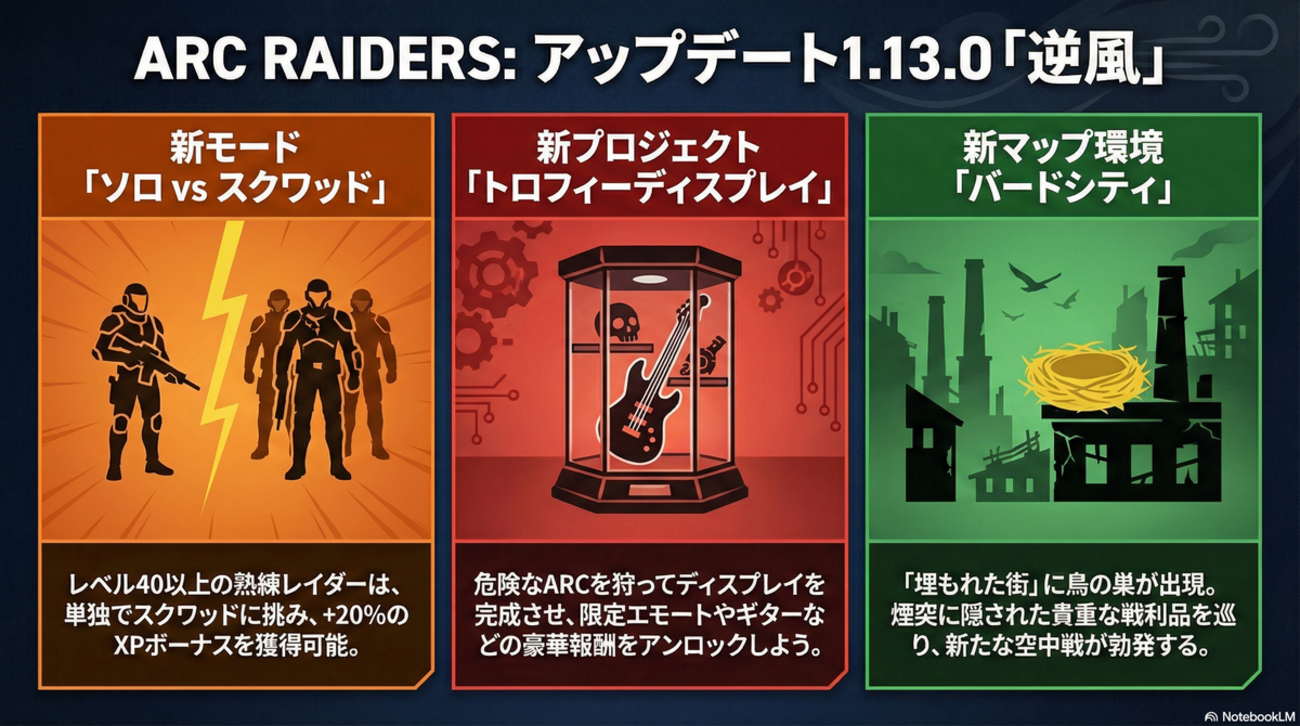 ARC Raiders】逆風に立ち向かえ！アップデート1.13.0「Headwinds」詳細解説とソロvsスクワッドの衝撃【アークレイダース】 -  ゆろぐ