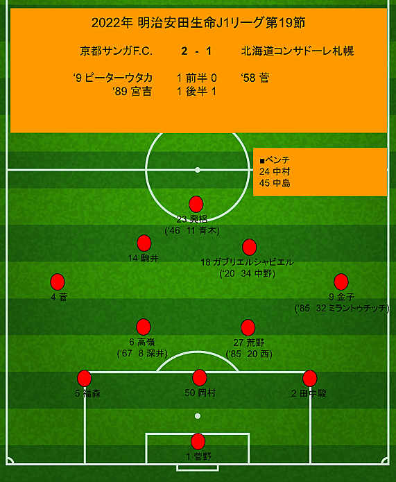 京都サンガf C とは スポーツの人気 最新記事を集めました はてな