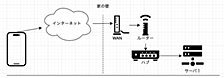 自宅/アパートの回線(動的IP)を利用して自宅サーバを外部公開してみる