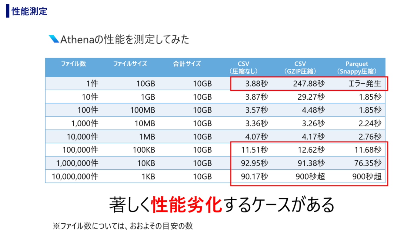 『データ分析基盤を作ってみよう　～性能設計編～』というタイトルで勉強会を開催しました - NRIネットコムBlog