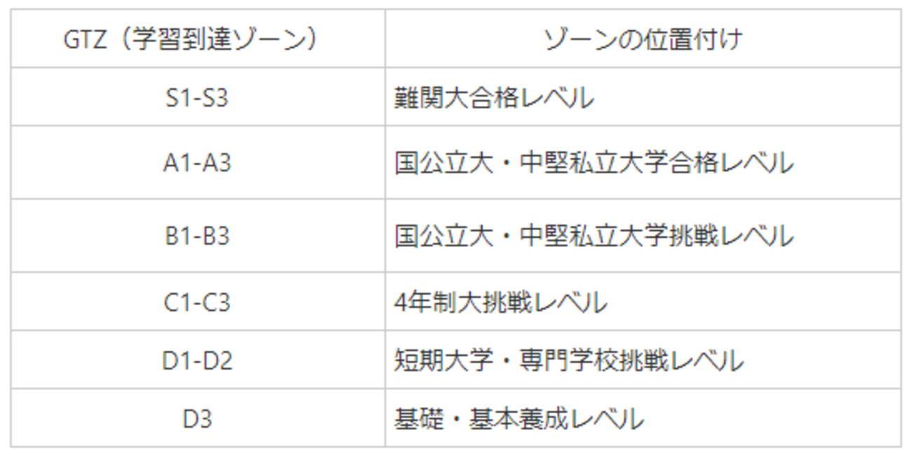 学力推移調査（通称ガクスイ）でわかったこと - 高IQ発達凸凹2E男子の 