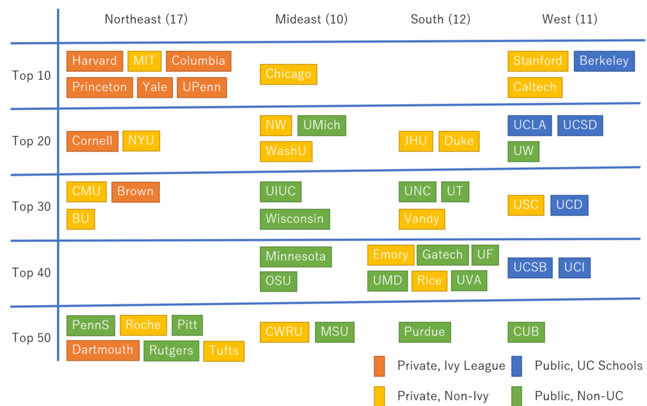 全米大学ランキング考察 - PhDのCEOがアジアの鉄道などについて語るブログ