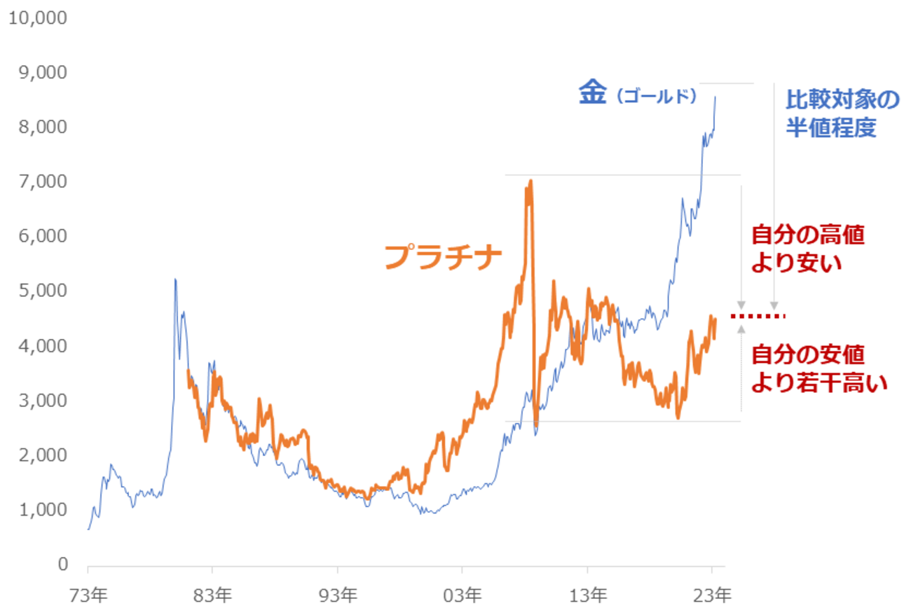 プラチナ価格の長期見通し - ごろにゃ～の手帳（備忘録)