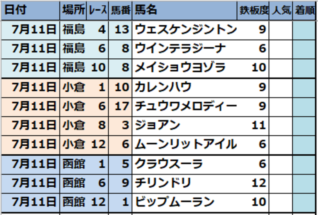 2026年7月11日(土)【福島･小倉･函館】JRA競馬偏差値予想表