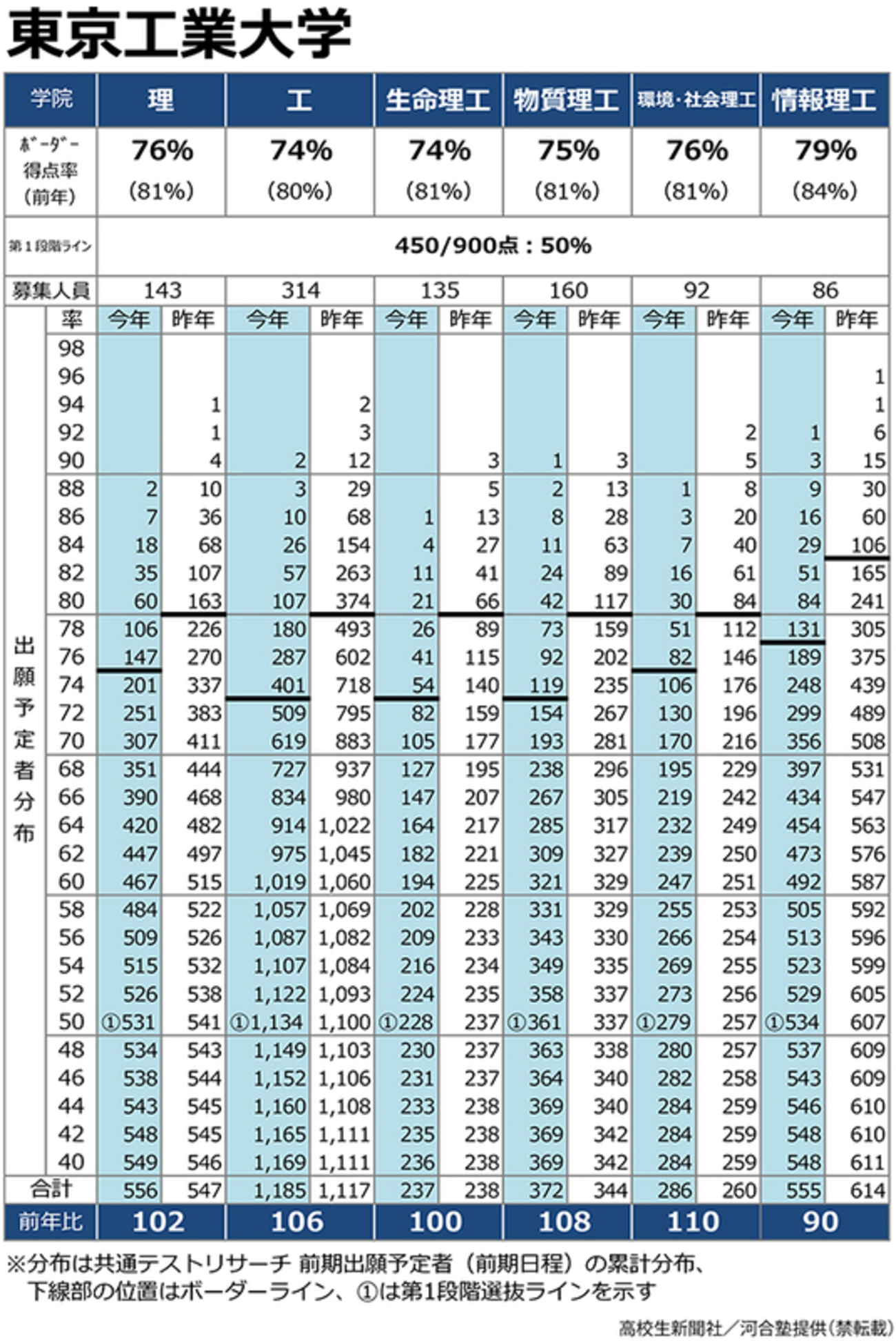 東工大入試2022 ボーダー偏差値は65 情報理工学院が志願者減の見込み 