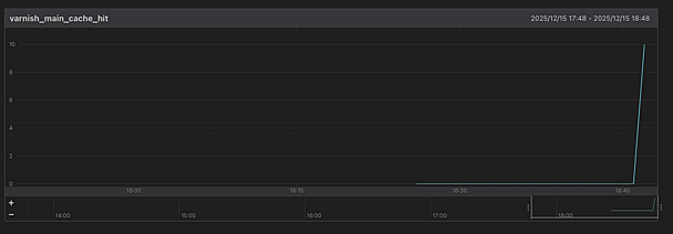 コンテナ化したVarnish Cache(Vinyl Cache)のメトリックをMackerelで可視化する