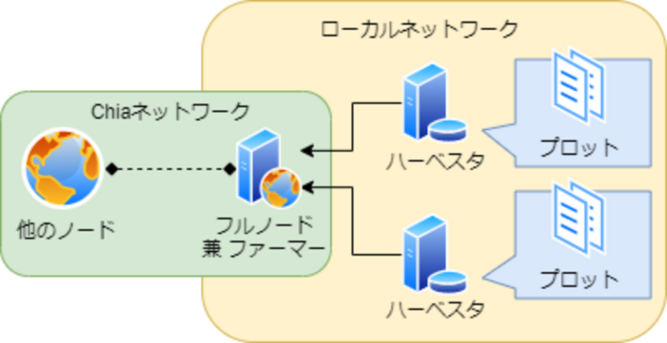 HDDマイニング】Chiaで複数PCを利用してファーミングする - おは代々木ダイアリー