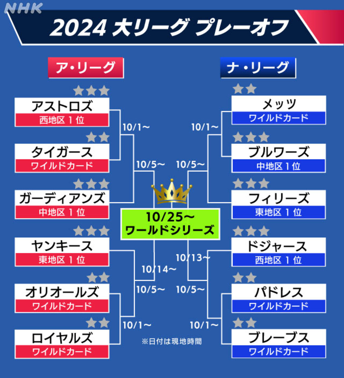 大 リーグ プレーオフ