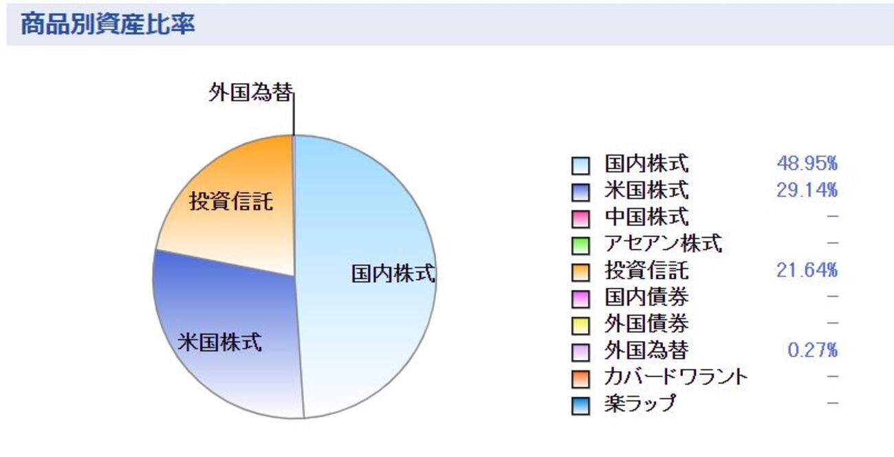 【資産運用】金融資産の運用バランスを見直してみる。海外比率を増やしたい。 - G-log 日々思うこと