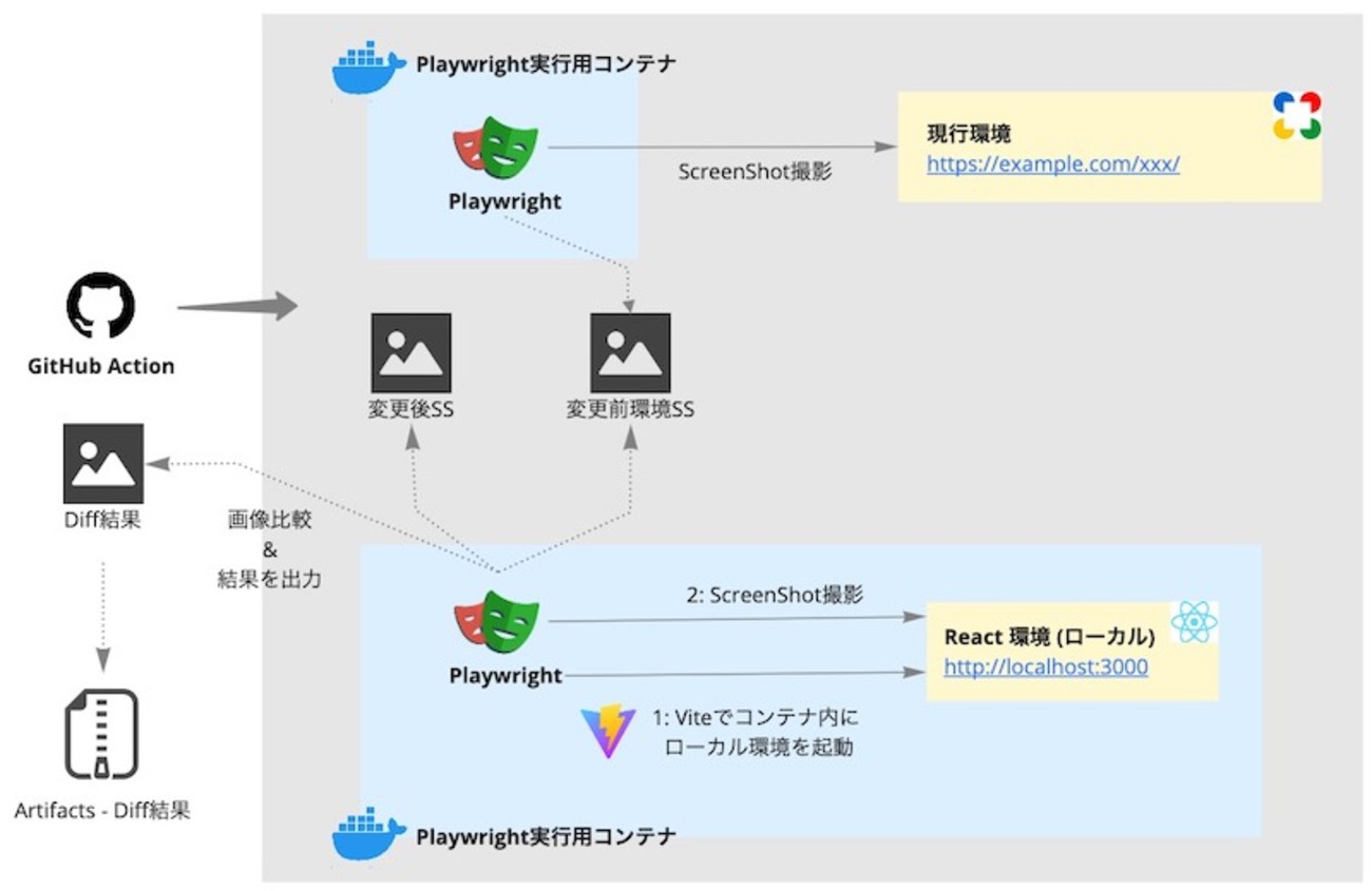 Playwright & Vite ではじめる脱レガシー向け軽量 Visual Regression Test - Cybozu Inside Out  | サイボウズエンジニアのブログ