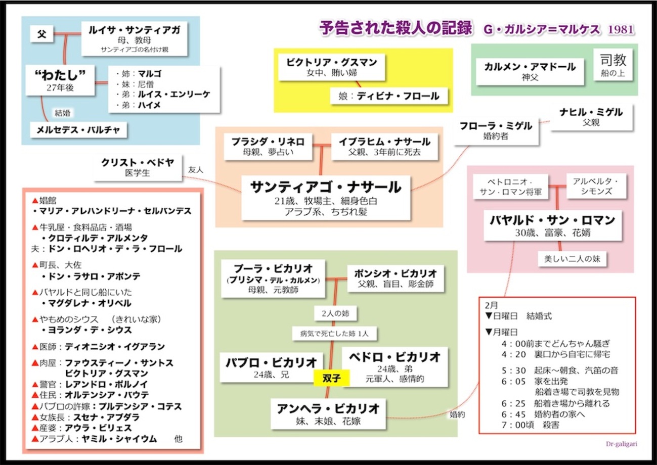 予告された殺人の記録』ガブリエル・ガルシア＝マルケス - ガリガリ 