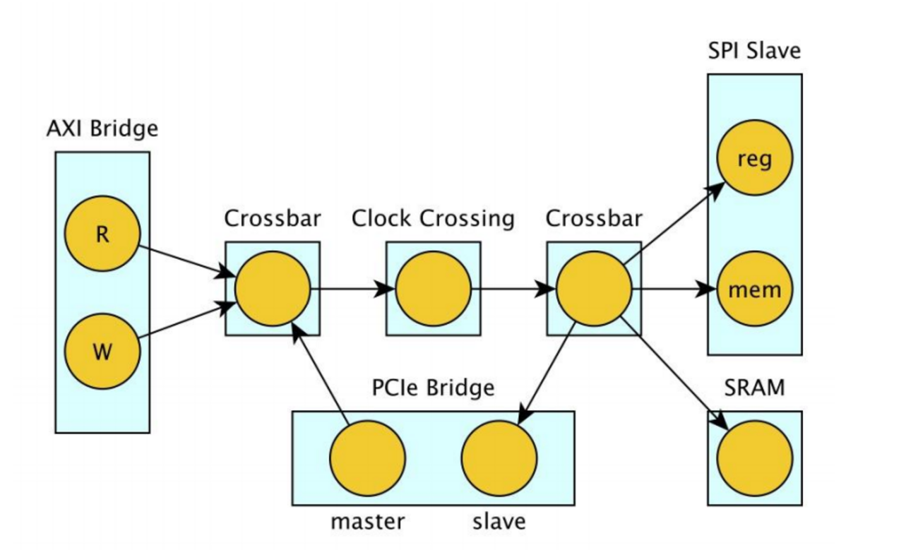 最小構成で学ぶChisel & Diplomacy - FPGA開発日記