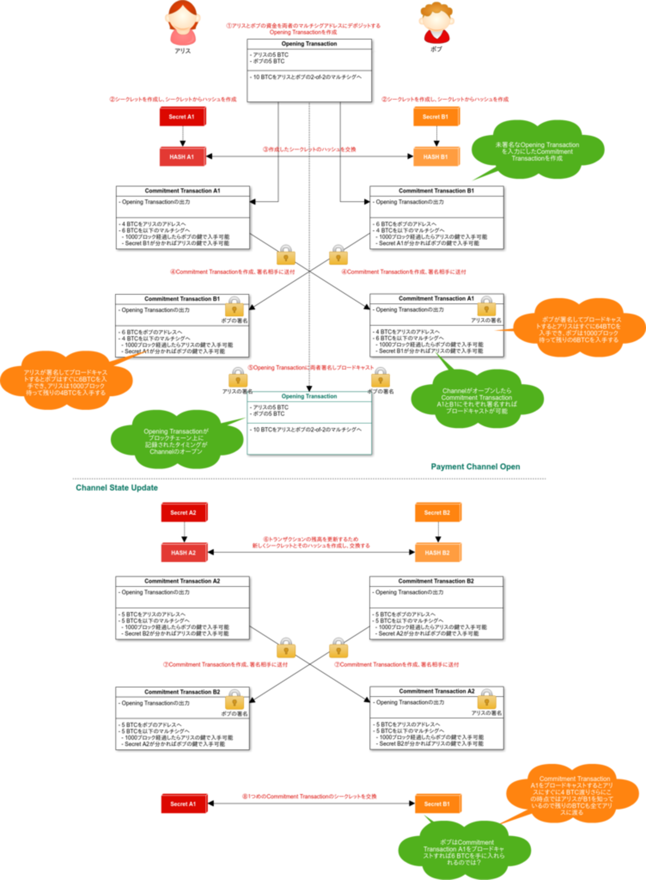双方向のPayment Channelの仕組み - Develop with pleasure!