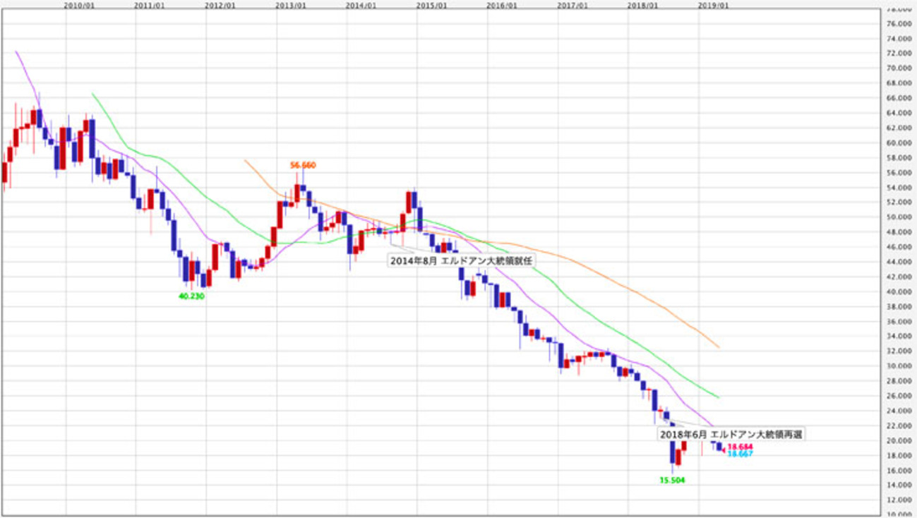 トルコリラ急落でチャートから確認する2019年の見通し - 外為どっとコム マネ育チャンネル