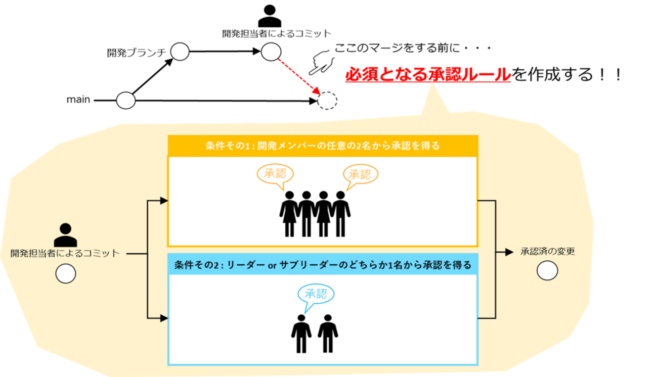 GitとCI/CDに関する知識ゼロのSEが、GitLabでマージリクエストの承認 