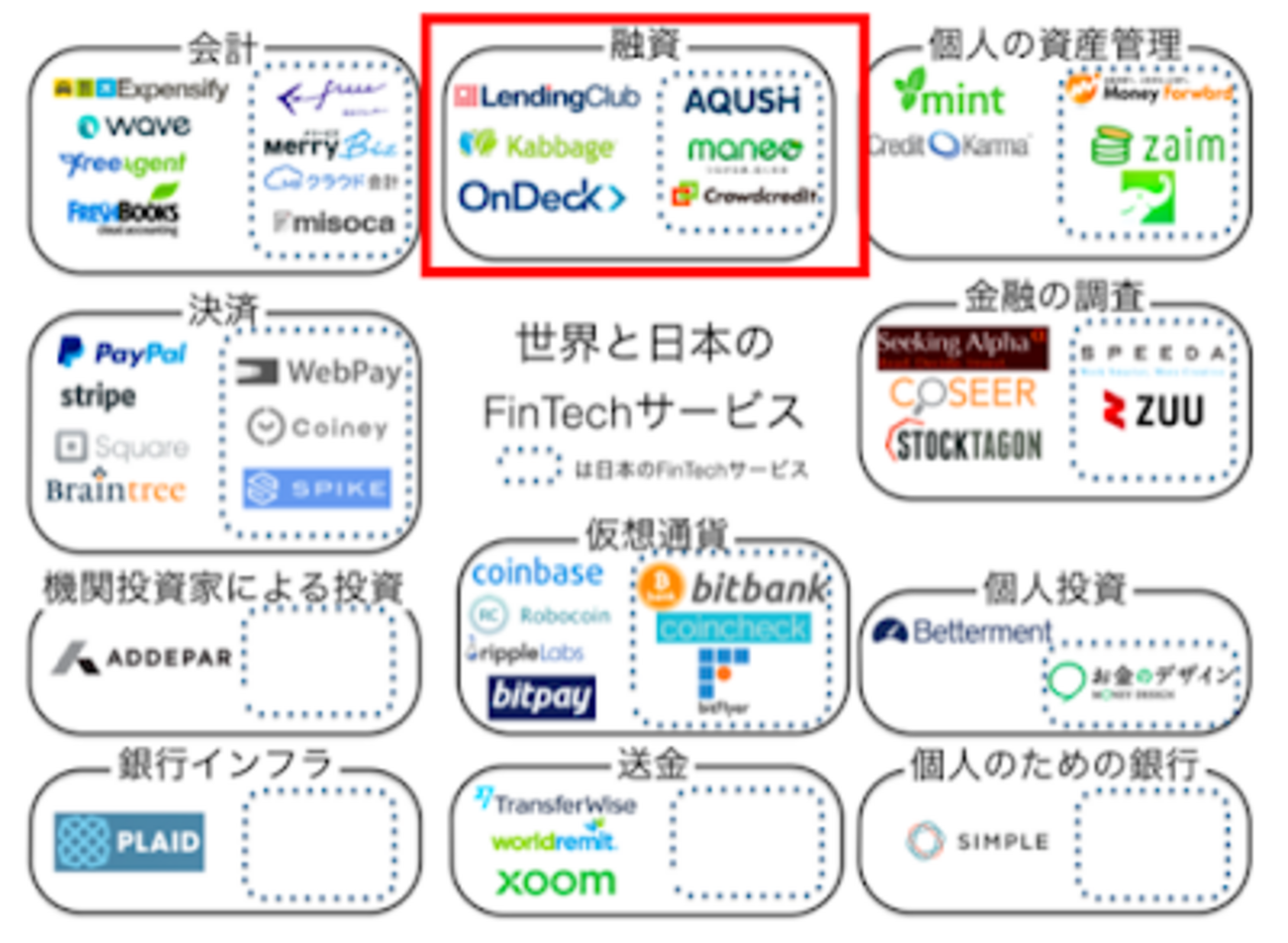 融資周りのフィンテックについて - 株式会社Spider Labs