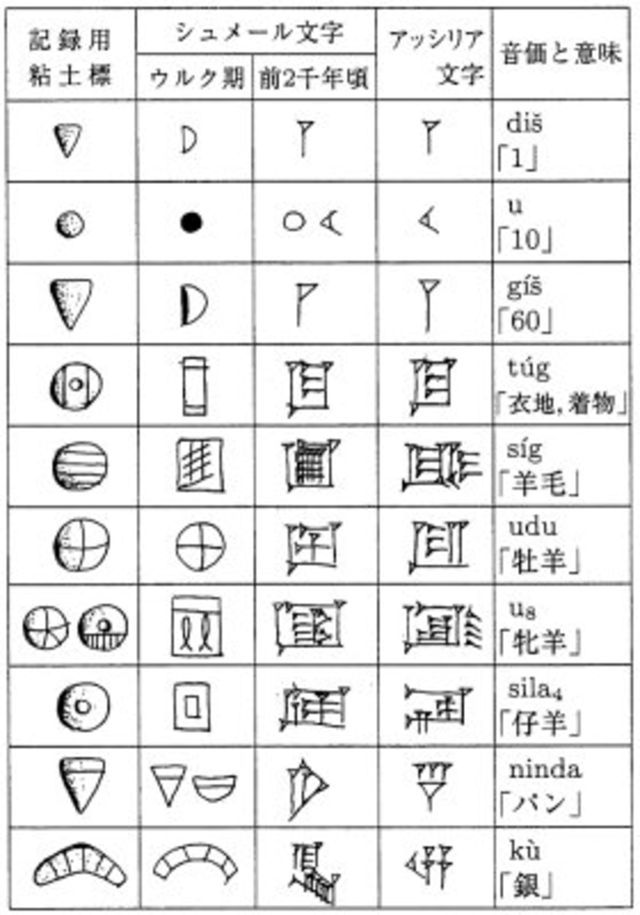 メソポタミア文明：文字の誕生 後編（楔形文字） - 歴史の世界を綴る